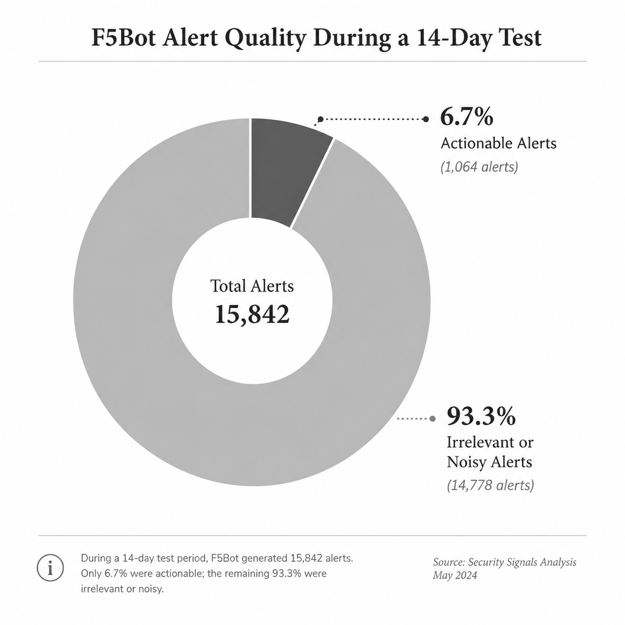 f5bot alert signal vs noise chart.png