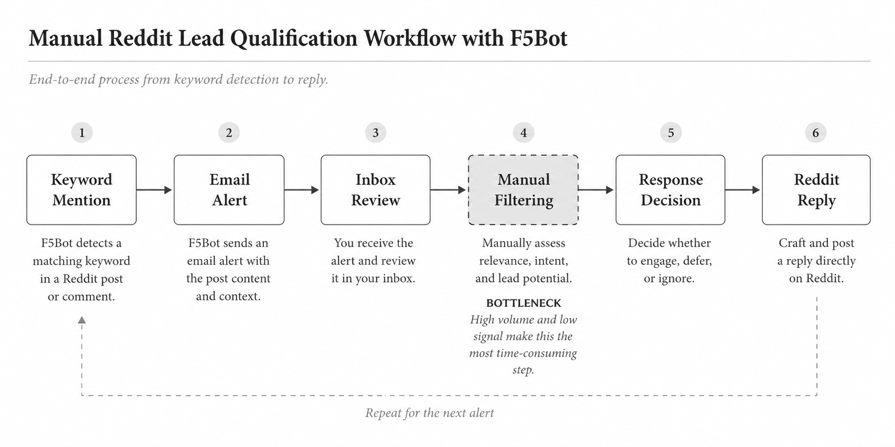 f5bot manual workflow diagram.png