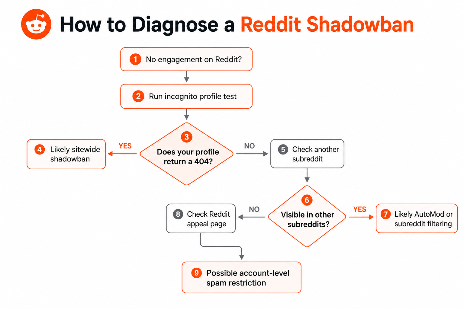 how to check reddit shadowban flowchart.png