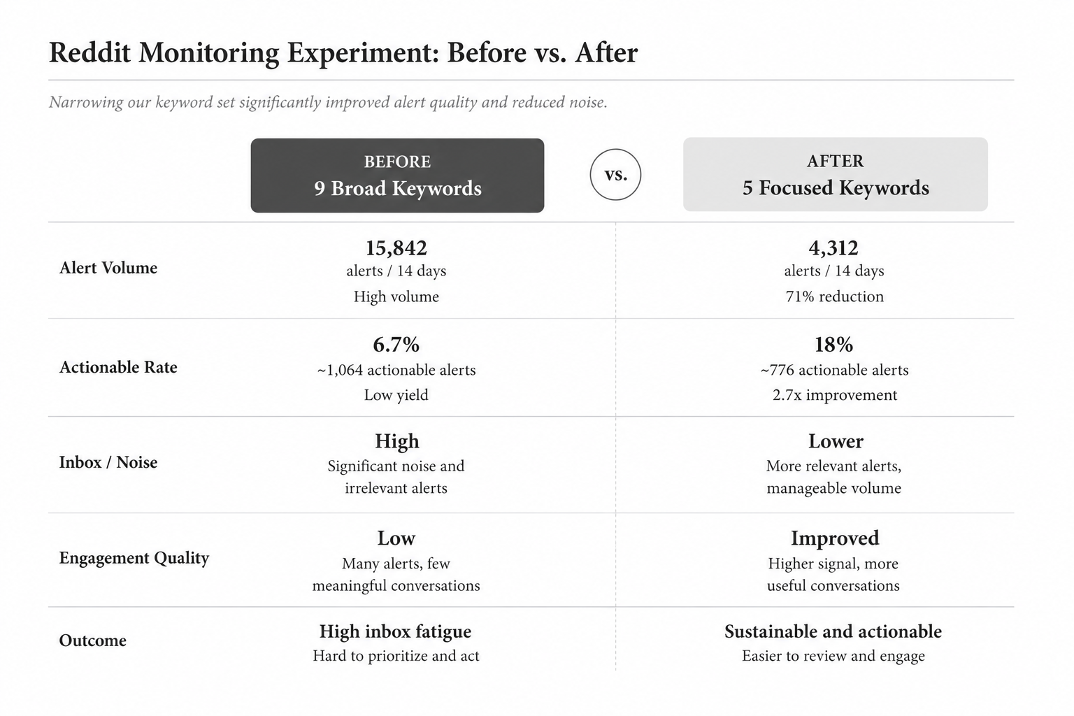 keyword reduction actionability improvement.png