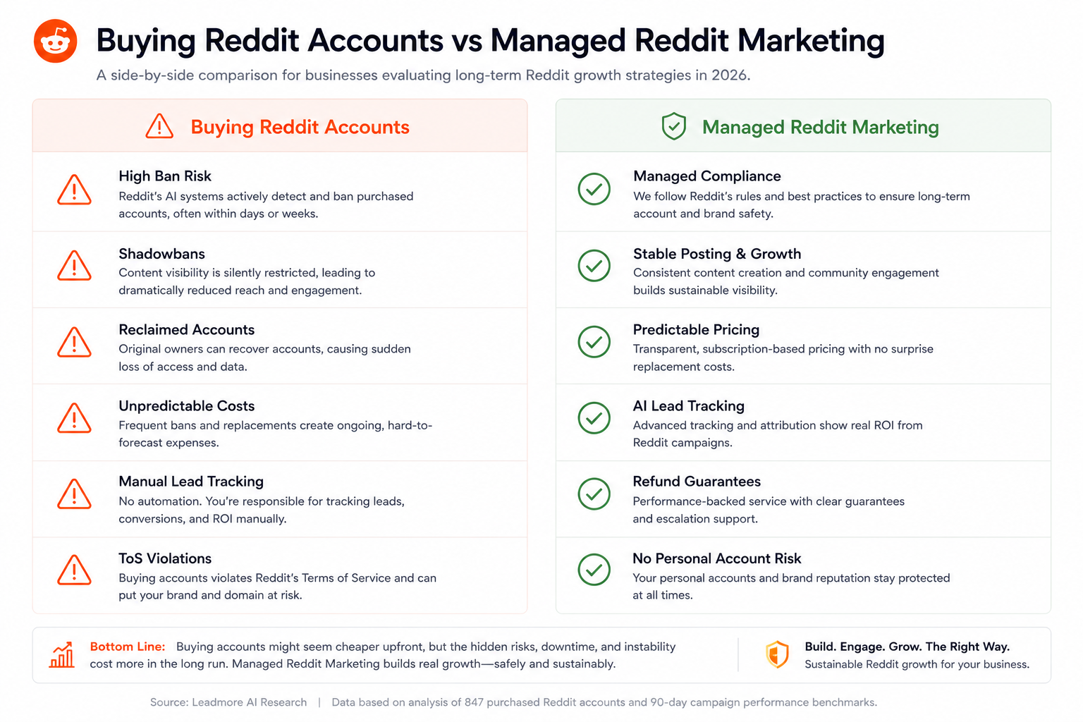 managed reddit marketing vs buying accounts.png