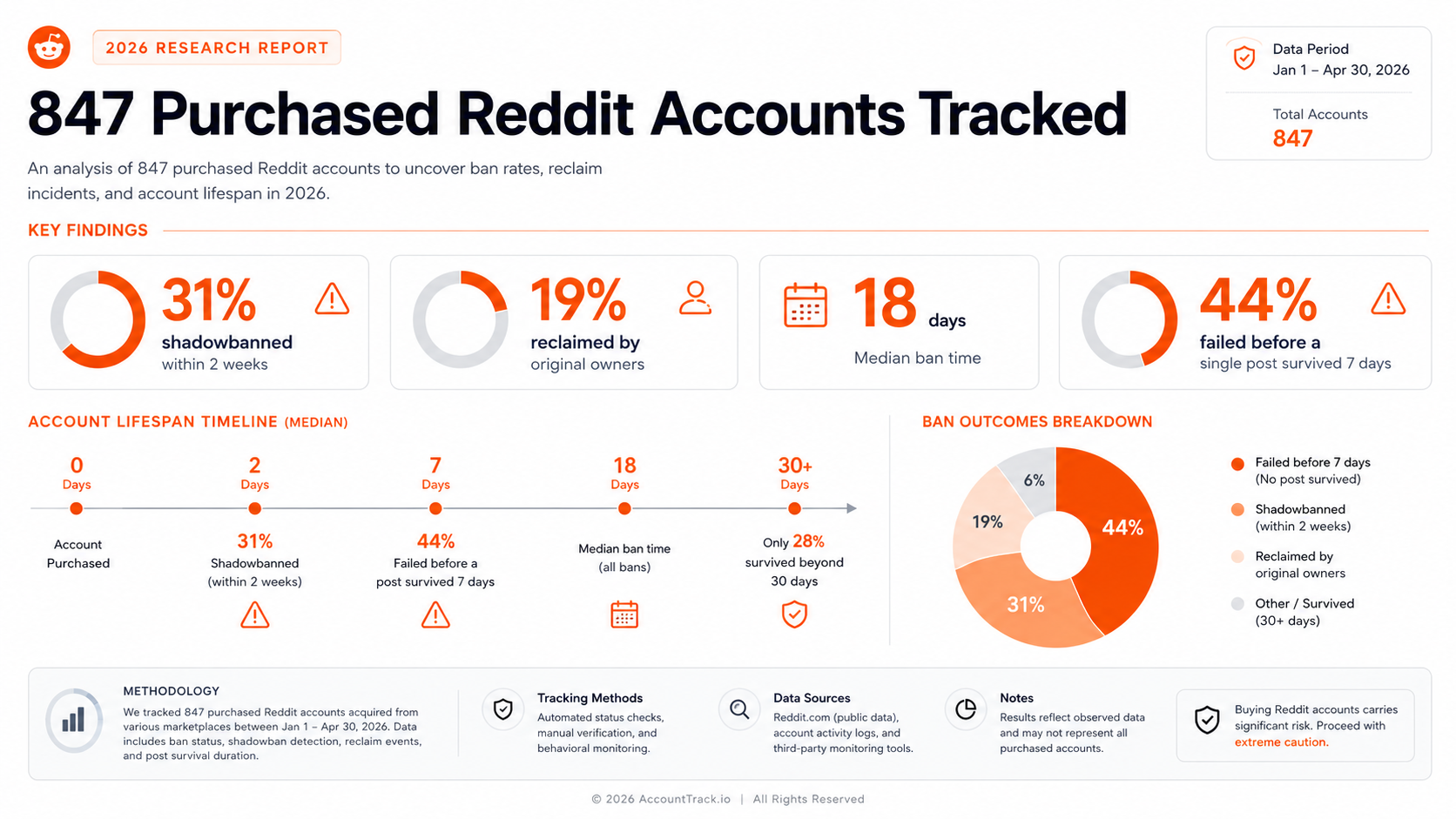 reddit account ban shadowban statistics.png