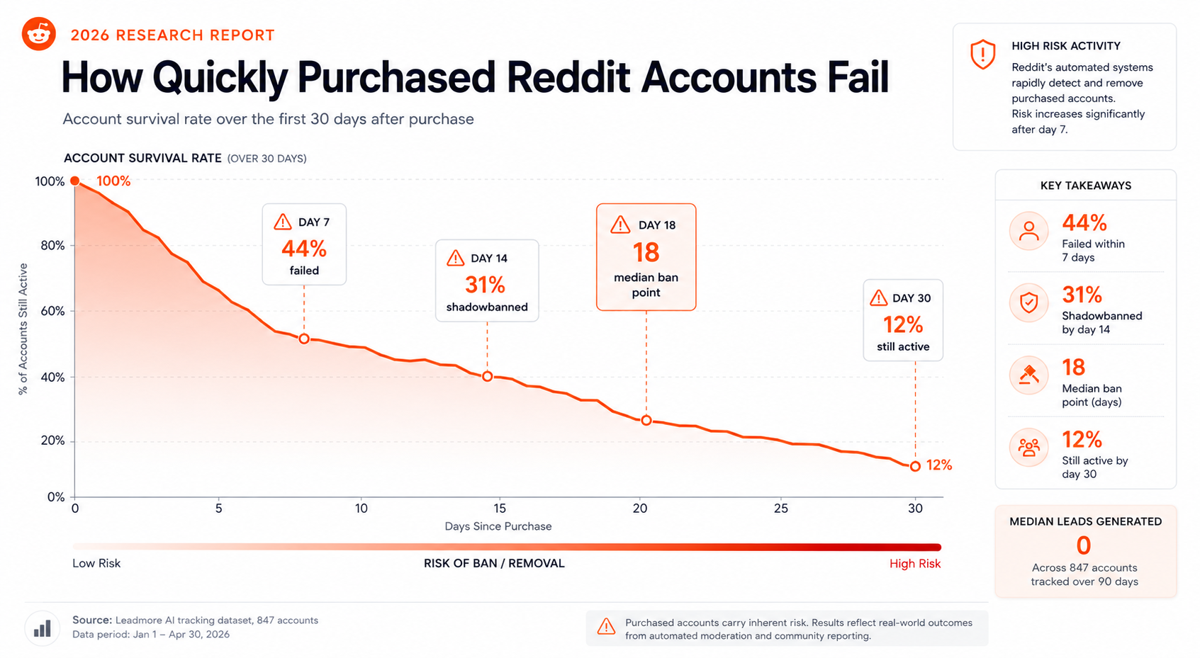 reddit account survival timeline.png