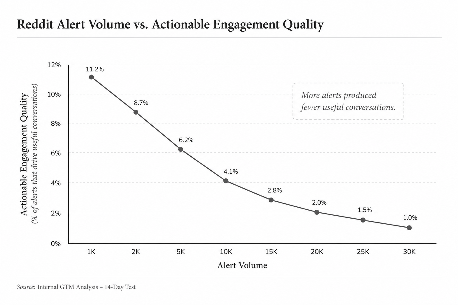 reddit alert volume vs quality.png