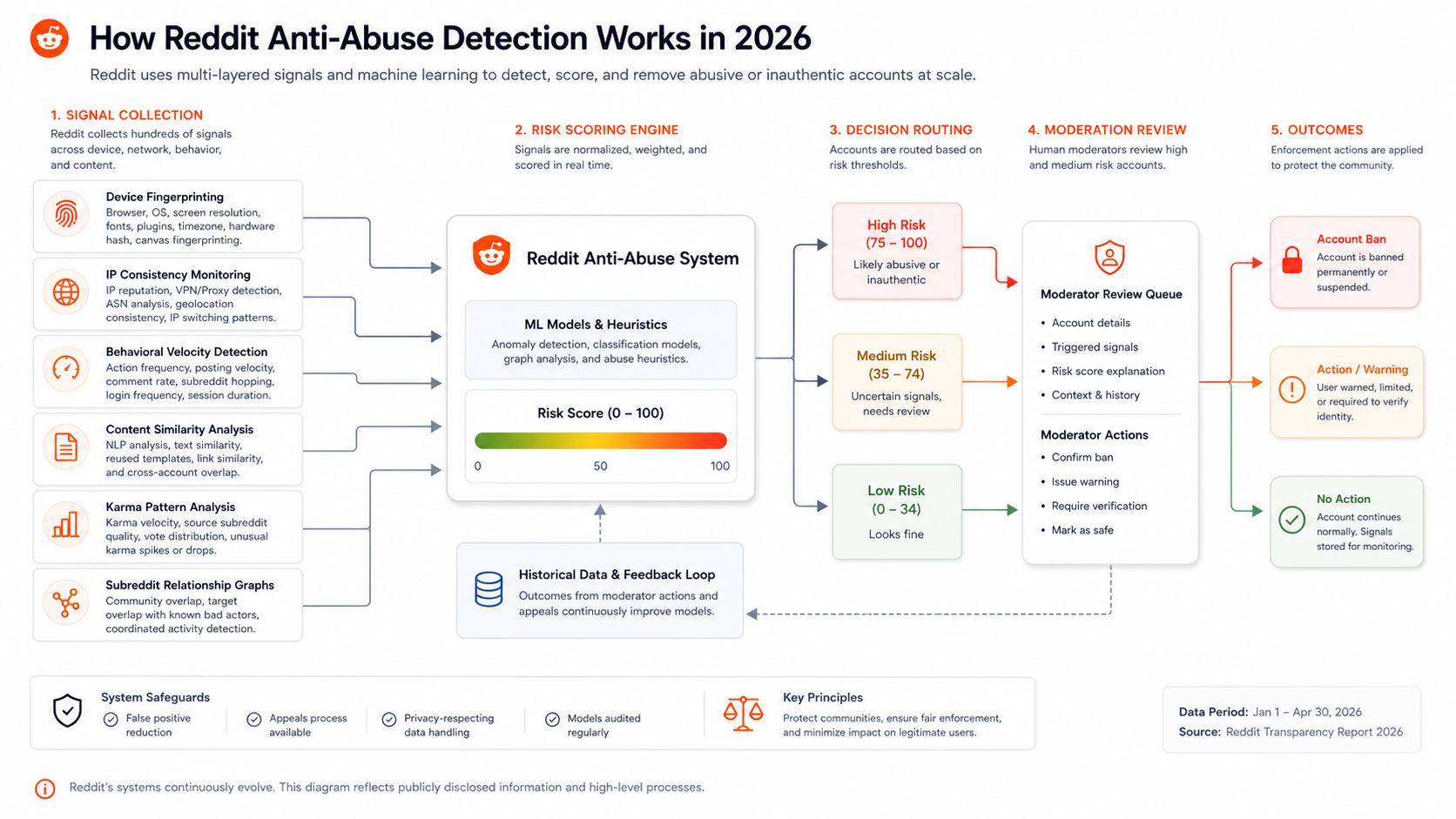 reddit anti abuse detection system.png