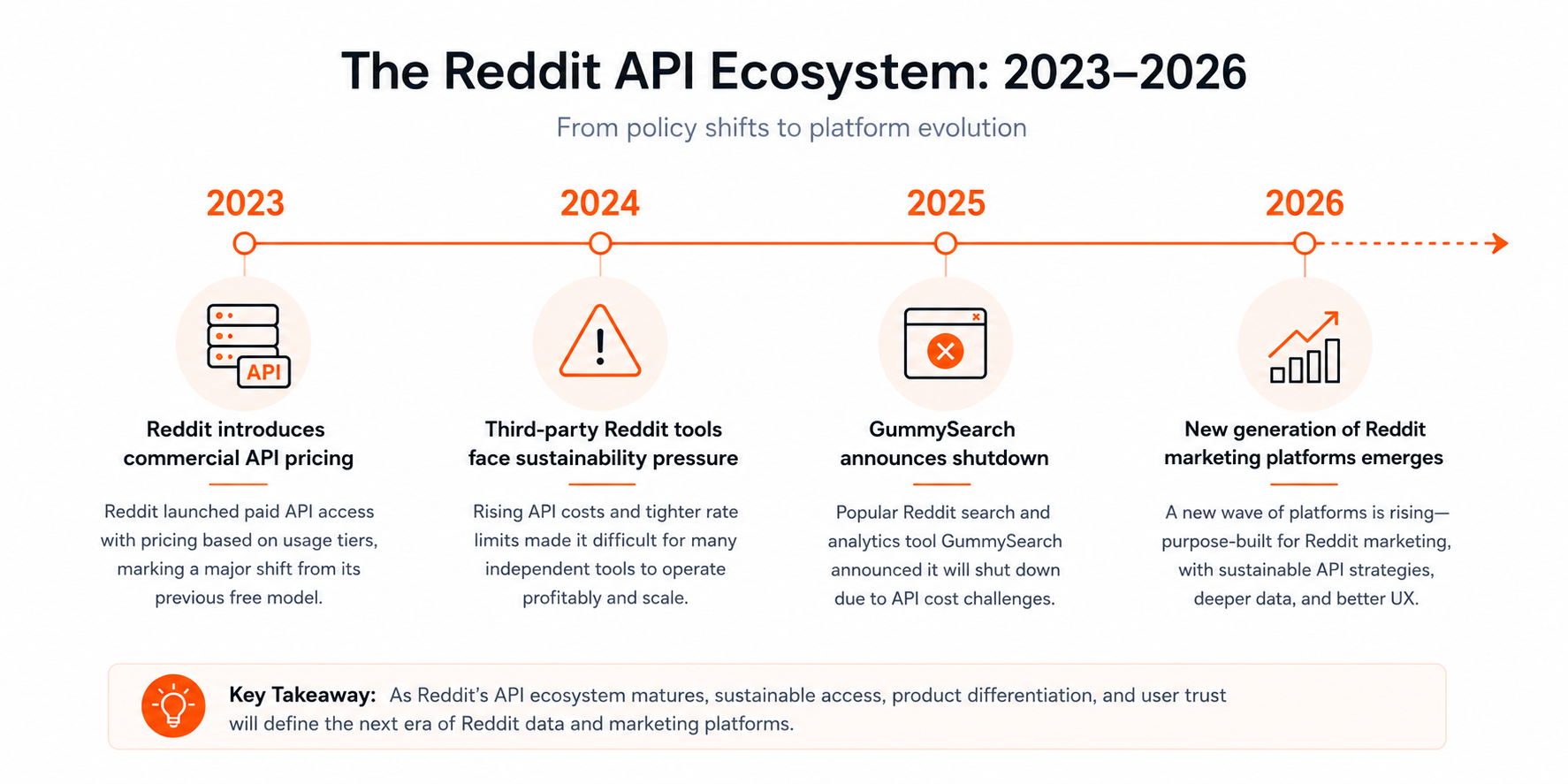 reddit api timeline gummysearch shutdown.png