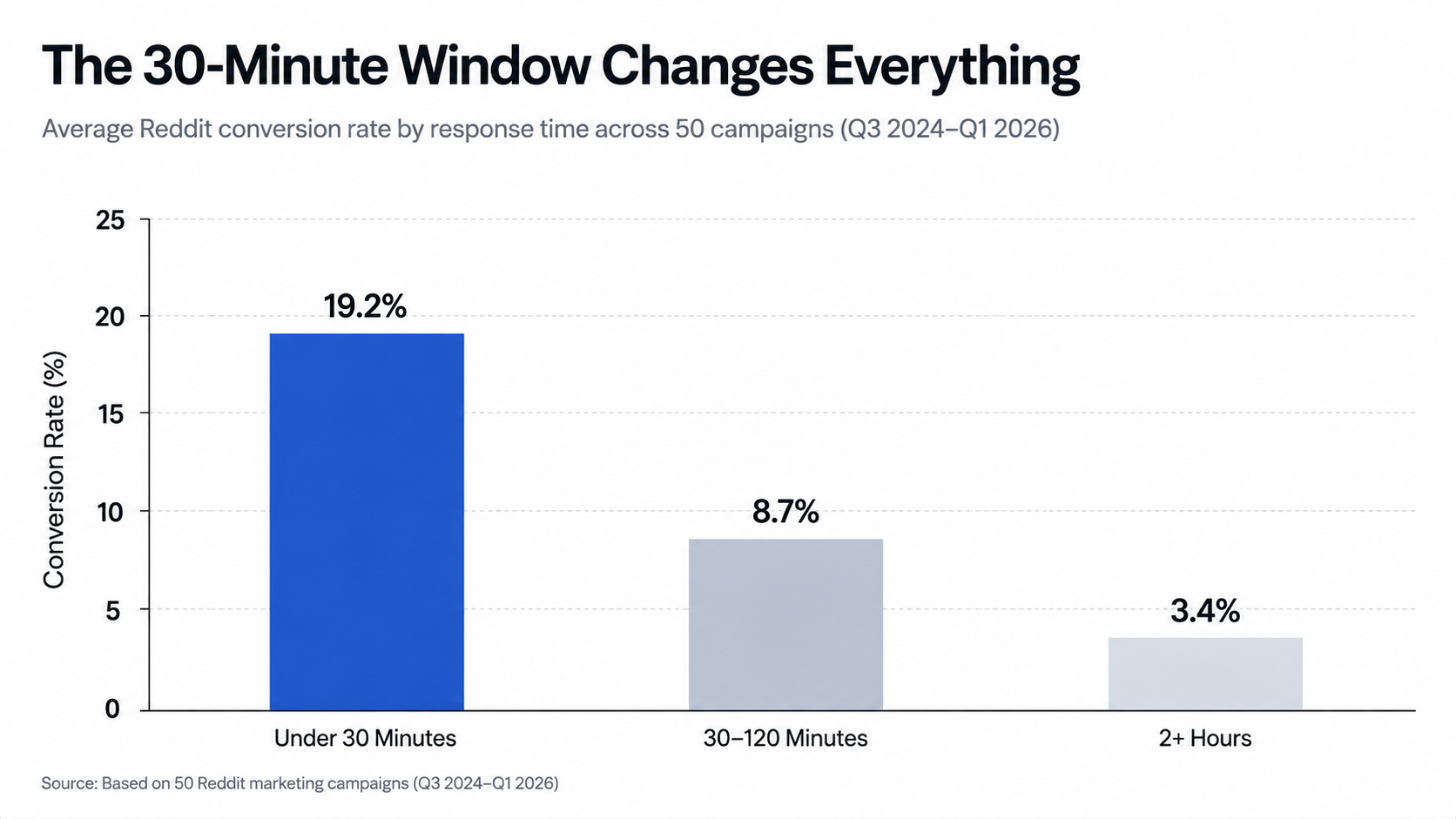 reddit marketing response time vs conversion rate.png