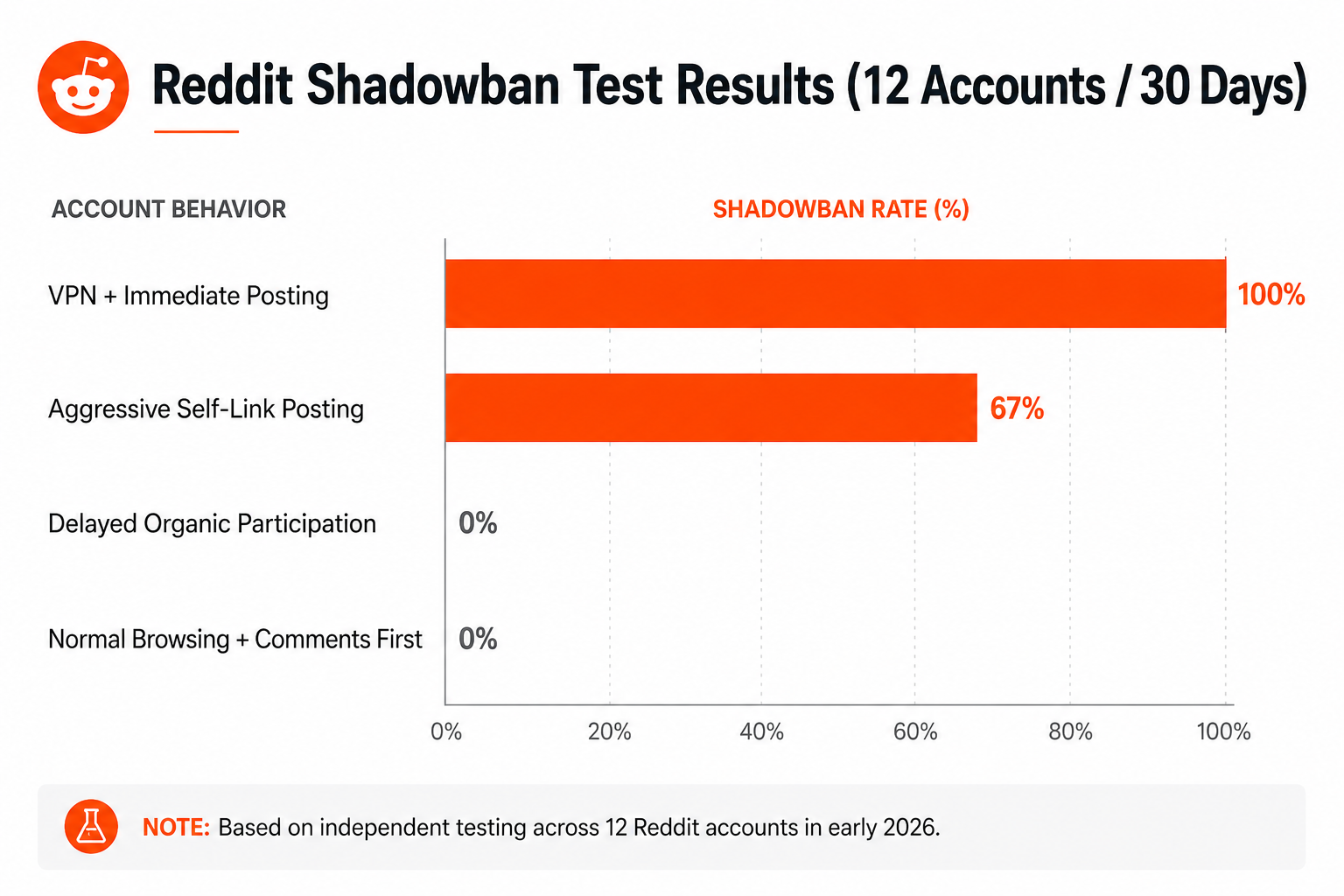 reddit shadowban test results chart.png