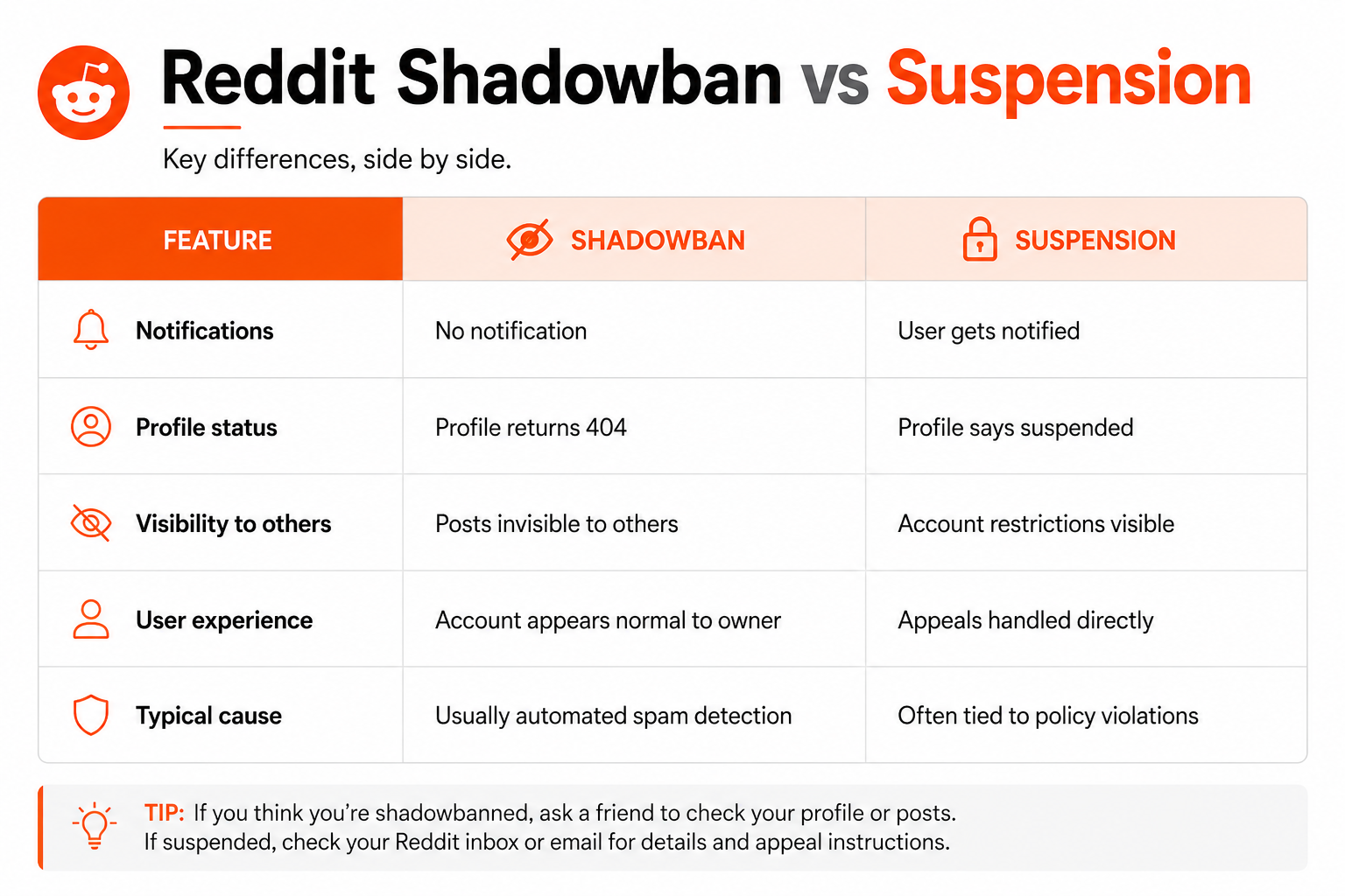 reddit shadowban vs suspension.png
