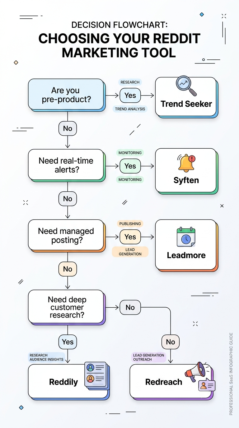 reddit tool decision flowchart.png